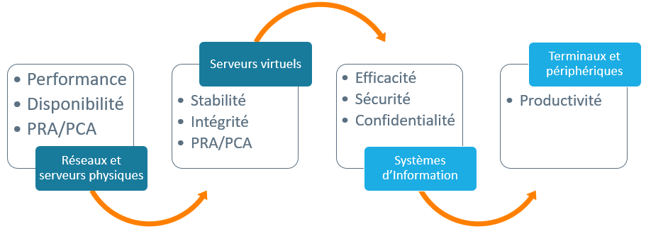 Processus d'audit