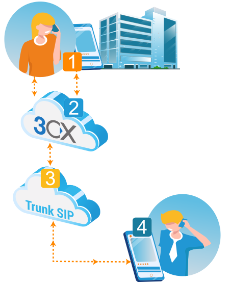 Solution de téléphonie IP pour les PME TPE - Nextphone, expert telecom